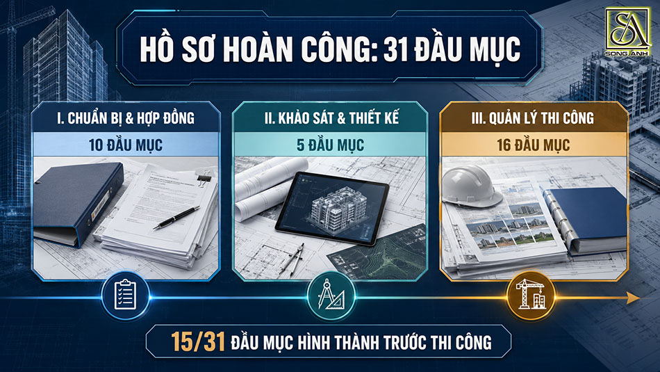 Cấu trúc 31 đầu mục hồ sơ hoàn công theo ba giai đoạn dự án